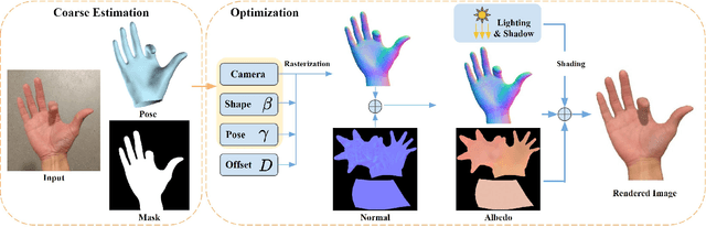 Figure 2 for HARP: Personalized Hand Reconstruction from a Monocular RGB Video