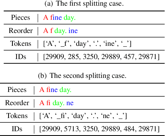 Figure 1 for Empowering Character-level Text Infilling by Eliminating Sub-Tokens