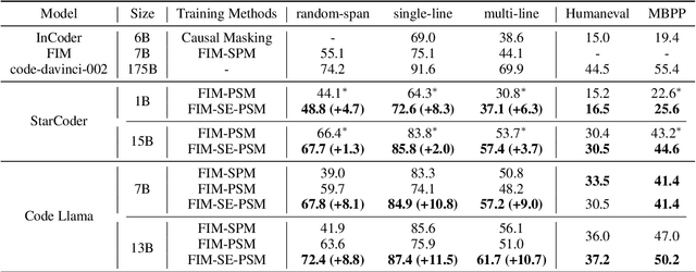 Figure 4 for Empowering Character-level Text Infilling by Eliminating Sub-Tokens