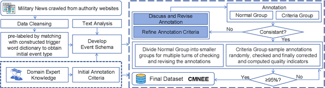 Figure 3 for CMNEE: A Large-Scale Document-Level Event Extraction Dataset based on Open-Source Chinese Military News