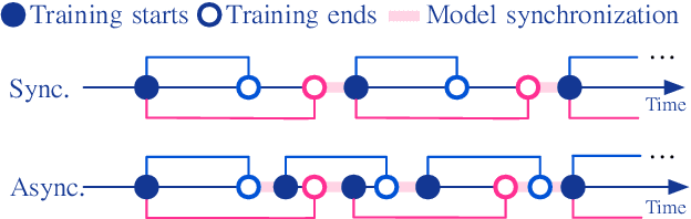 Figure 1 for Asynchronous Local-SGD Training for Language Modeling