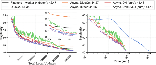 Figure 3 for Asynchronous Local-SGD Training for Language Modeling