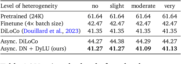 Figure 2 for Asynchronous Local-SGD Training for Language Modeling