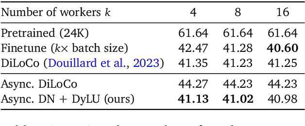 Figure 4 for Asynchronous Local-SGD Training for Language Modeling