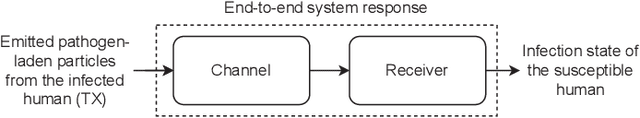 Figure 4 for A Computational Approach for the Characterization of Airborne Pathogen Transmission in Turbulent Molecular Communication Channels