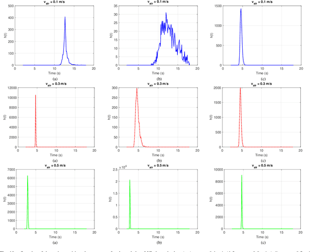 Figure 2 for A Computational Approach for the Characterization of Airborne Pathogen Transmission in Turbulent Molecular Communication Channels