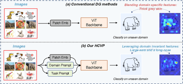 Figure 1 for HCVP: Leveraging Hierarchical Contrastive Visual Prompt for Domain Generalization