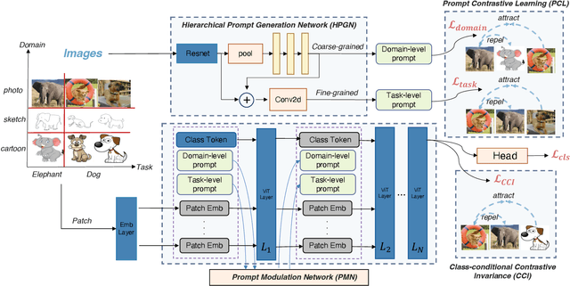 Figure 2 for HCVP: Leveraging Hierarchical Contrastive Visual Prompt for Domain Generalization