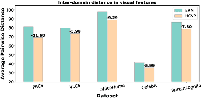 Figure 3 for HCVP: Leveraging Hierarchical Contrastive Visual Prompt for Domain Generalization