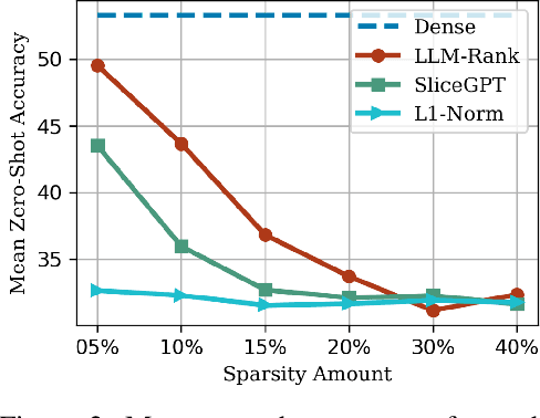 Figure 4 for LLM-Rank: A Graph Theoretical Approach to Pruning Large Language Models