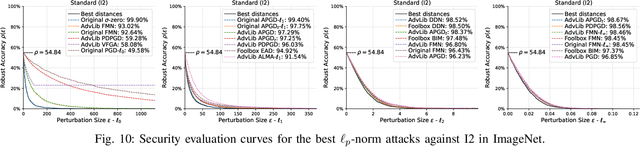 Figure 2 for AttackBench: Evaluating Gradient-based Attacks for Adversarial Examples