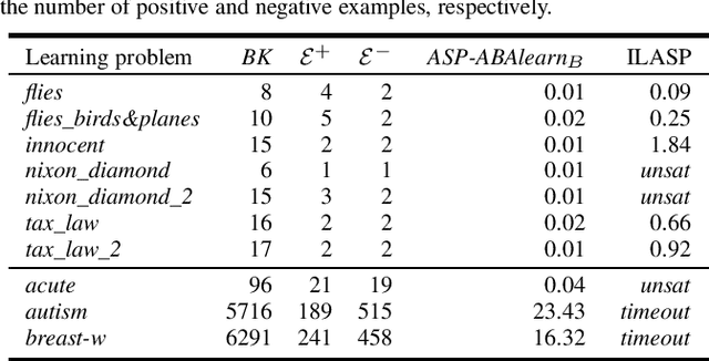 Figure 1 for Learning Brave Assumption-Based Argumentation Frameworks via ASP