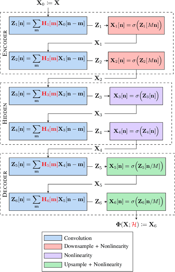 Figure 2 for Transferability of Convolutional Neural Networks in Stationary Learning Tasks