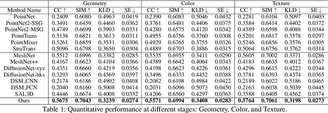 Figure 2 for Textured Mesh Saliency: Bridging Geometry and Texture for Human Perception in 3D Graphics