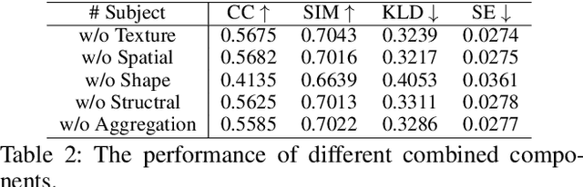 Figure 4 for Textured Mesh Saliency: Bridging Geometry and Texture for Human Perception in 3D Graphics