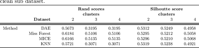 Figure 4 for Towards a methodology for addressing missingness in datasets, with an application to demographic health datasets