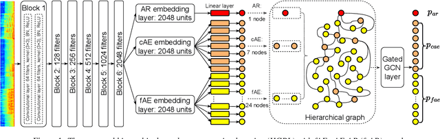 Figure 1 for Joint Prediction of Audio Event and Annoyance Rating in an Urban Soundscape by Hierarchical Graph Representation Learning