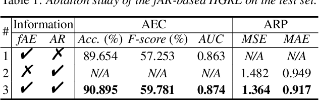 Figure 2 for Joint Prediction of Audio Event and Annoyance Rating in an Urban Soundscape by Hierarchical Graph Representation Learning