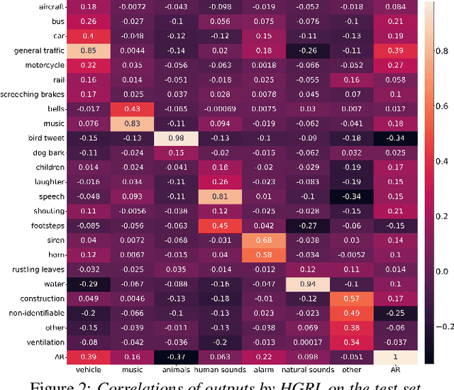Figure 4 for Joint Prediction of Audio Event and Annoyance Rating in an Urban Soundscape by Hierarchical Graph Representation Learning