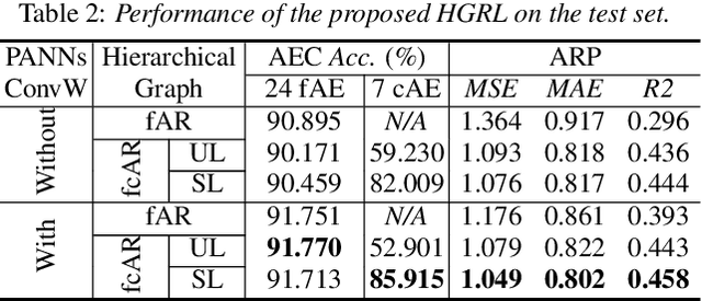 Figure 3 for Joint Prediction of Audio Event and Annoyance Rating in an Urban Soundscape by Hierarchical Graph Representation Learning
