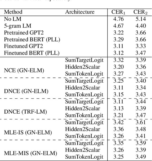 Figure 1 for Exploring Energy-based Language Models with Different Architectures and Training Methods for Speech Recognition