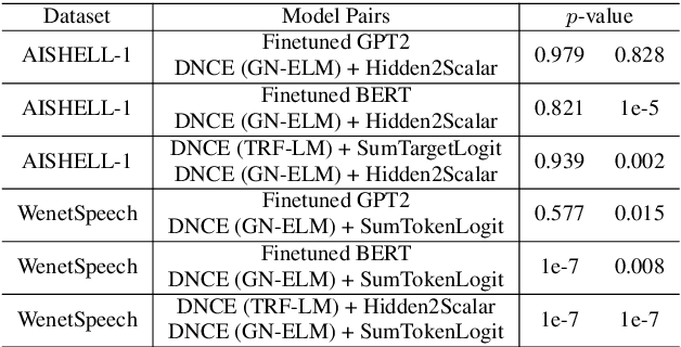 Figure 4 for Exploring Energy-based Language Models with Different Architectures and Training Methods for Speech Recognition