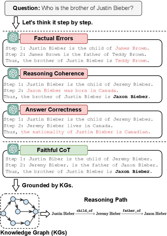 Figure 1 for Direct Evaluation of Chain-of-Thought in Multi-hop Reasoning with Knowledge Graphs