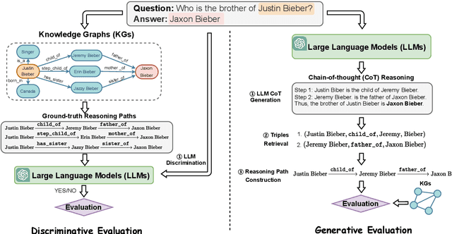 Figure 3 for Direct Evaluation of Chain-of-Thought in Multi-hop Reasoning with Knowledge Graphs