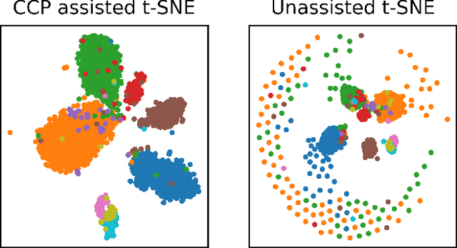 Figure 2 for Analyzing scRNA-seq data by CCP-assisted UMAP and t-SNE