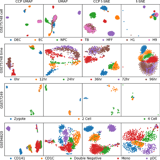 Figure 3 for Analyzing scRNA-seq data by CCP-assisted UMAP and t-SNE