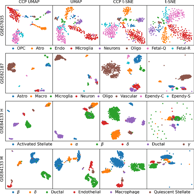 Figure 4 for Analyzing scRNA-seq data by CCP-assisted UMAP and t-SNE