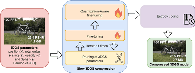 Figure 3 for ELMGS: Enhancing memory and computation scaLability through coMpression for 3D Gaussian Splatting