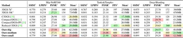 Figure 2 for ELMGS: Enhancing memory and computation scaLability through coMpression for 3D Gaussian Splatting