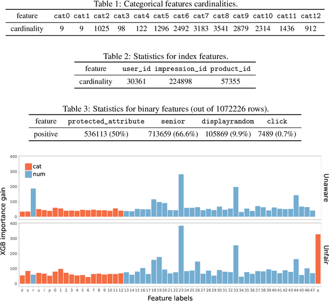 Figure 4 for FairJob: A Real-World Dataset for Fairness in Online Systems