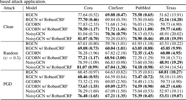 Figure 3 for Post-Hoc Robustness Enhancement in Graph Neural Networks with Conditional Random Fields