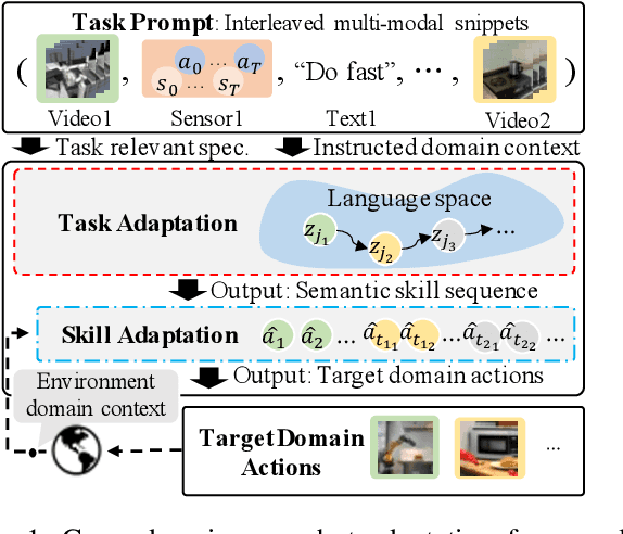 Figure 1 for SemTra: A Semantic Skill Translator for Cross-Domain Zero-Shot Policy Adaptation