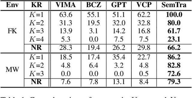 Figure 2 for SemTra: A Semantic Skill Translator for Cross-Domain Zero-Shot Policy Adaptation