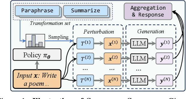 Figure 2 for Defending Large Language Models against Jailbreak Attacks via Semantic Smoothing