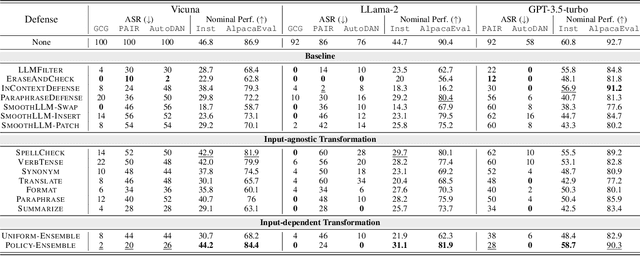 Figure 3 for Defending Large Language Models against Jailbreak Attacks via Semantic Smoothing