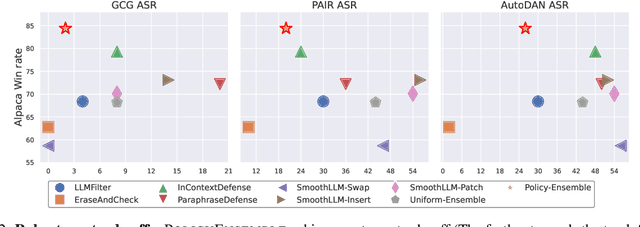 Figure 4 for Defending Large Language Models against Jailbreak Attacks via Semantic Smoothing