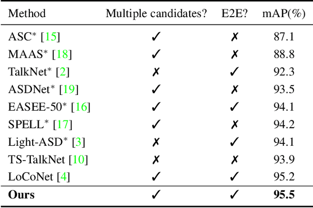 Figure 2 for TalkNCE: Improving Active Speaker Detection with Talk-Aware Contrastive Learning