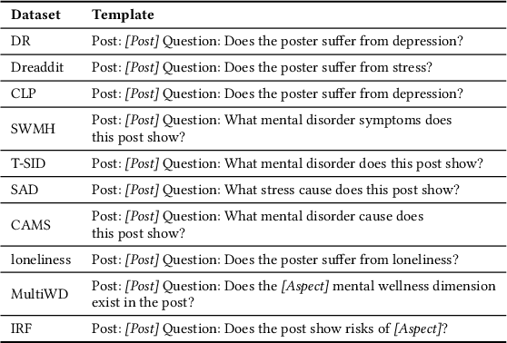 Figure 4 for MentalLLaMA: Interpretable Mental Health Analysis on Social Media with Large Language Models