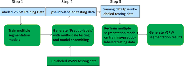 Figure 1 for Recyclable Semi-supervised Method Based on Multi-model Ensemble for Video Scene Parsing