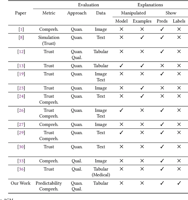 Figure 1 for Predictability and Comprehensibility in Post-Hoc XAI Methods: A User-Centered Analysis