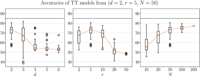 Figure 3 for Tensorization of neural networks for improved privacy and interpretability