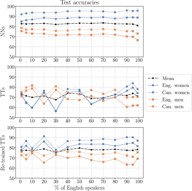 Figure 4 for Tensorization of neural networks for improved privacy and interpretability