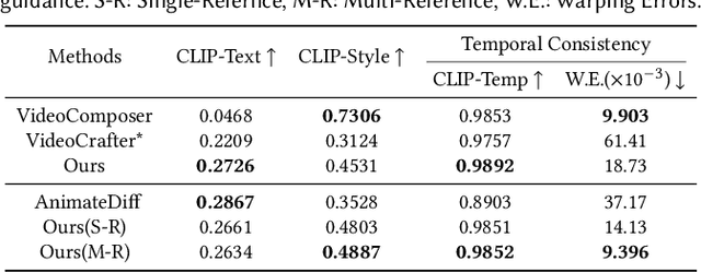 Figure 4 for StyleCrafter: Enhancing Stylized Text-to-Video Generation with Style Adapter