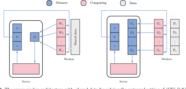 Figure 1 for A Class of Accelerated Fixed-Point-Based Methods with Delayed Inexact Oracles and Its Applications