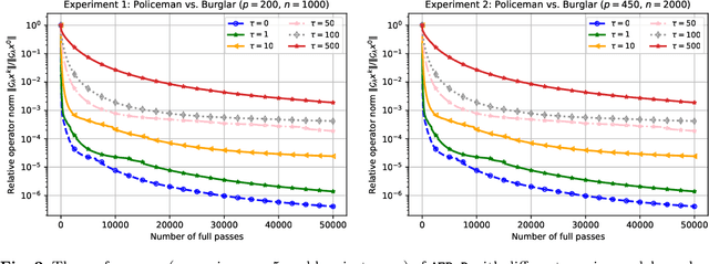 Figure 2 for A Class of Accelerated Fixed-Point-Based Methods with Delayed Inexact Oracles and Its Applications