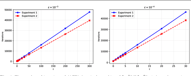 Figure 3 for A Class of Accelerated Fixed-Point-Based Methods with Delayed Inexact Oracles and Its Applications